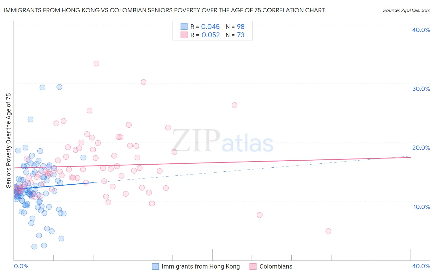 Immigrants from Hong Kong vs Colombian Seniors Poverty Over the Age of 75