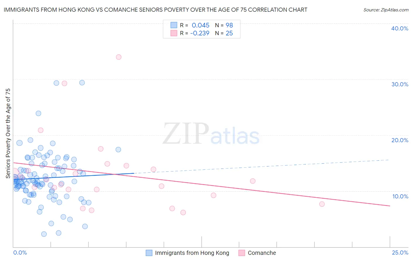 Immigrants from Hong Kong vs Comanche Seniors Poverty Over the Age of 75