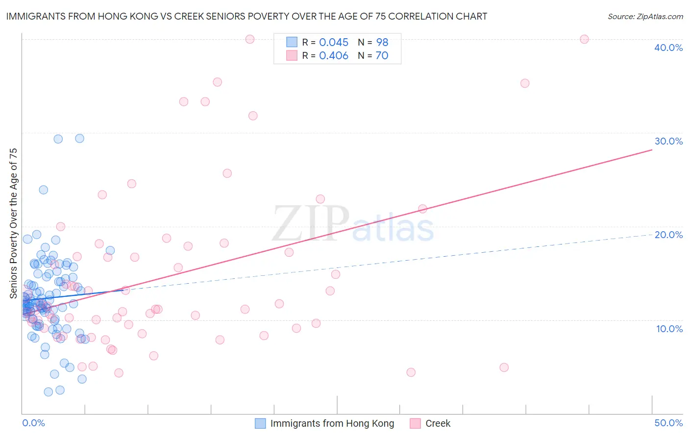 Immigrants from Hong Kong vs Creek Seniors Poverty Over the Age of 75