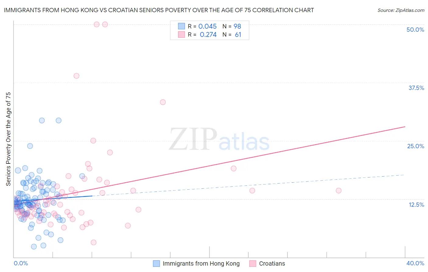 Immigrants from Hong Kong vs Croatian Seniors Poverty Over the Age of 75