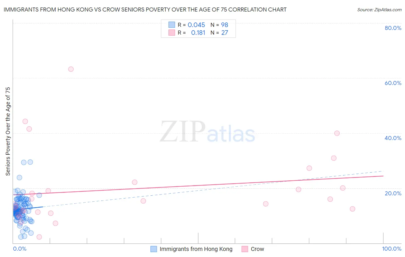 Immigrants from Hong Kong vs Crow Seniors Poverty Over the Age of 75