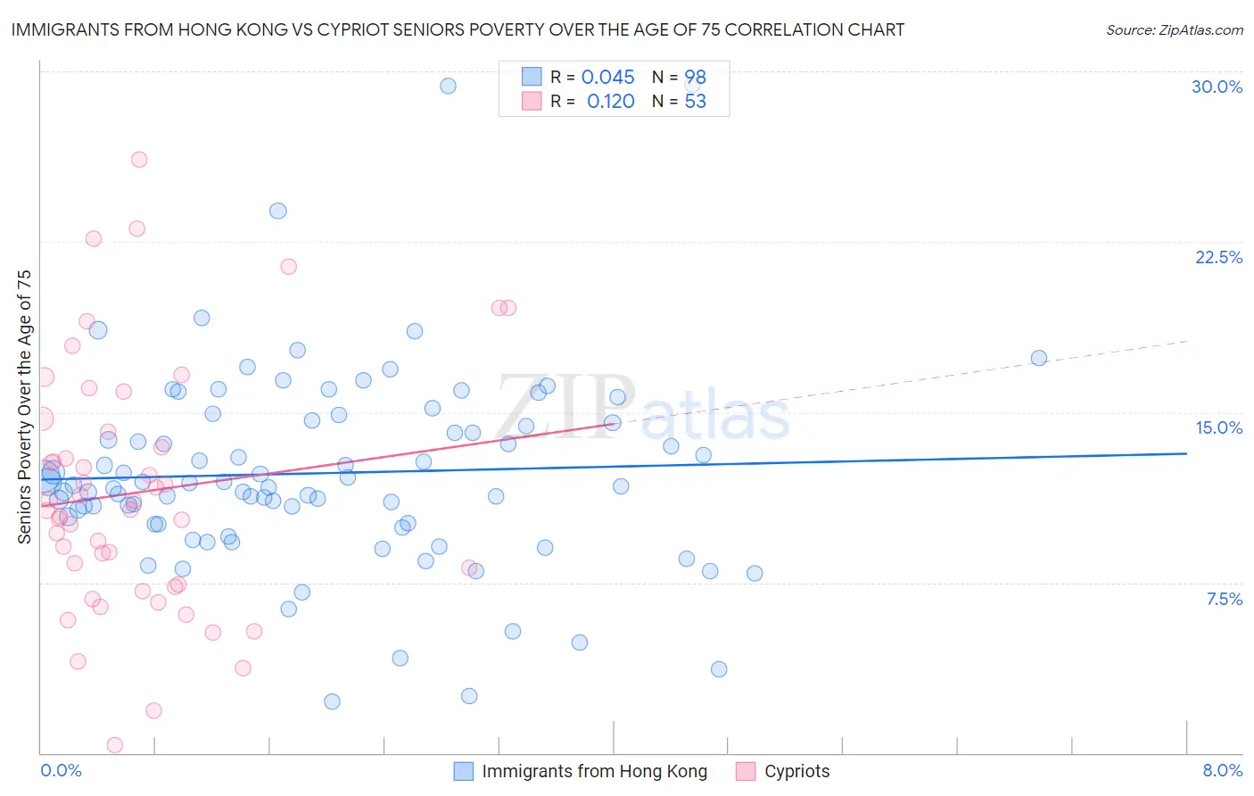 Immigrants from Hong Kong vs Cypriot Seniors Poverty Over the Age of 75