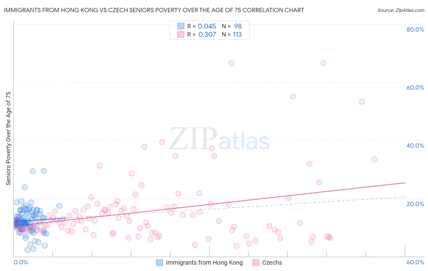 Immigrants from Hong Kong vs Czech Seniors Poverty Over the Age of 75