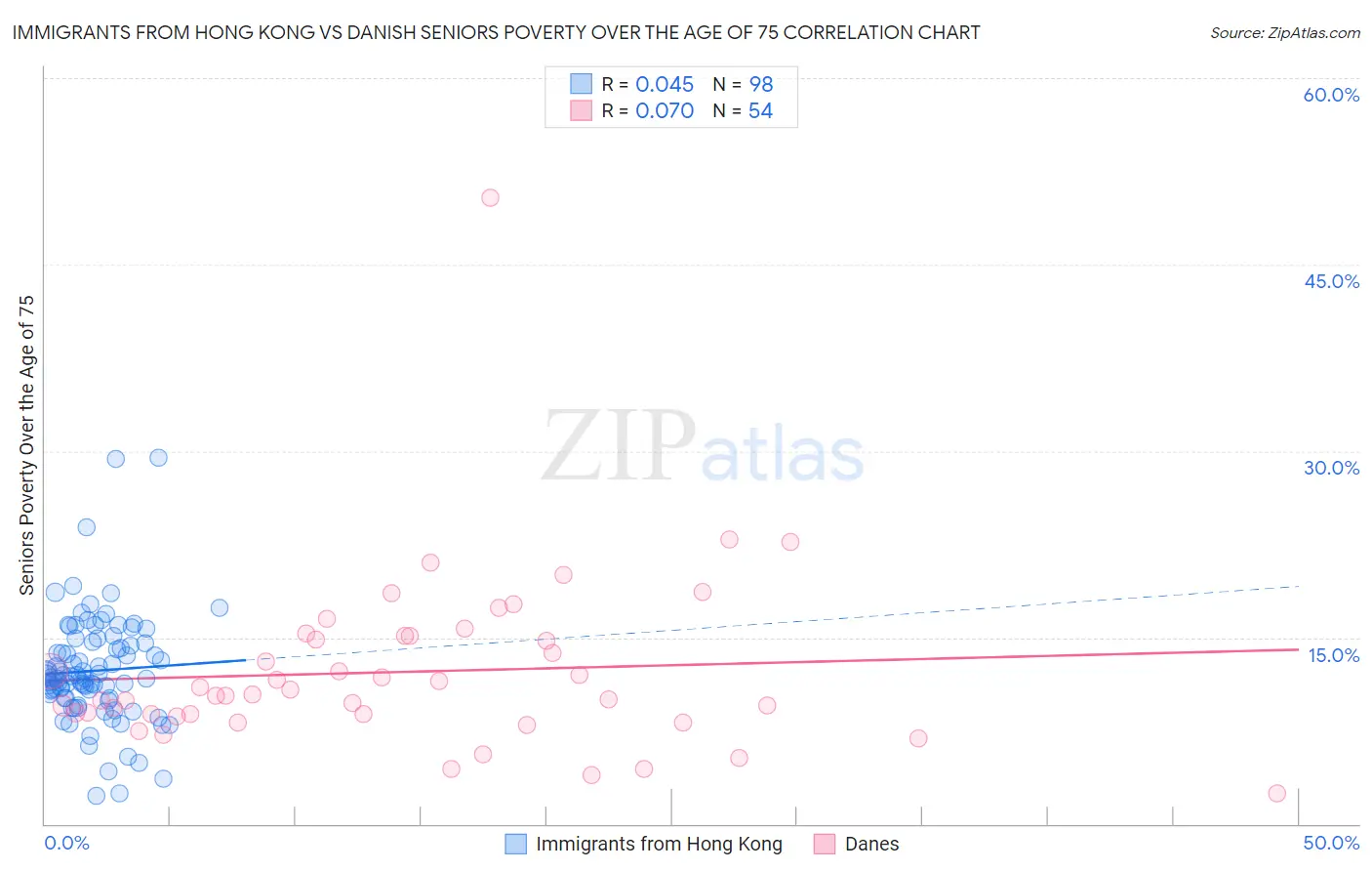 Immigrants from Hong Kong vs Danish Seniors Poverty Over the Age of 75