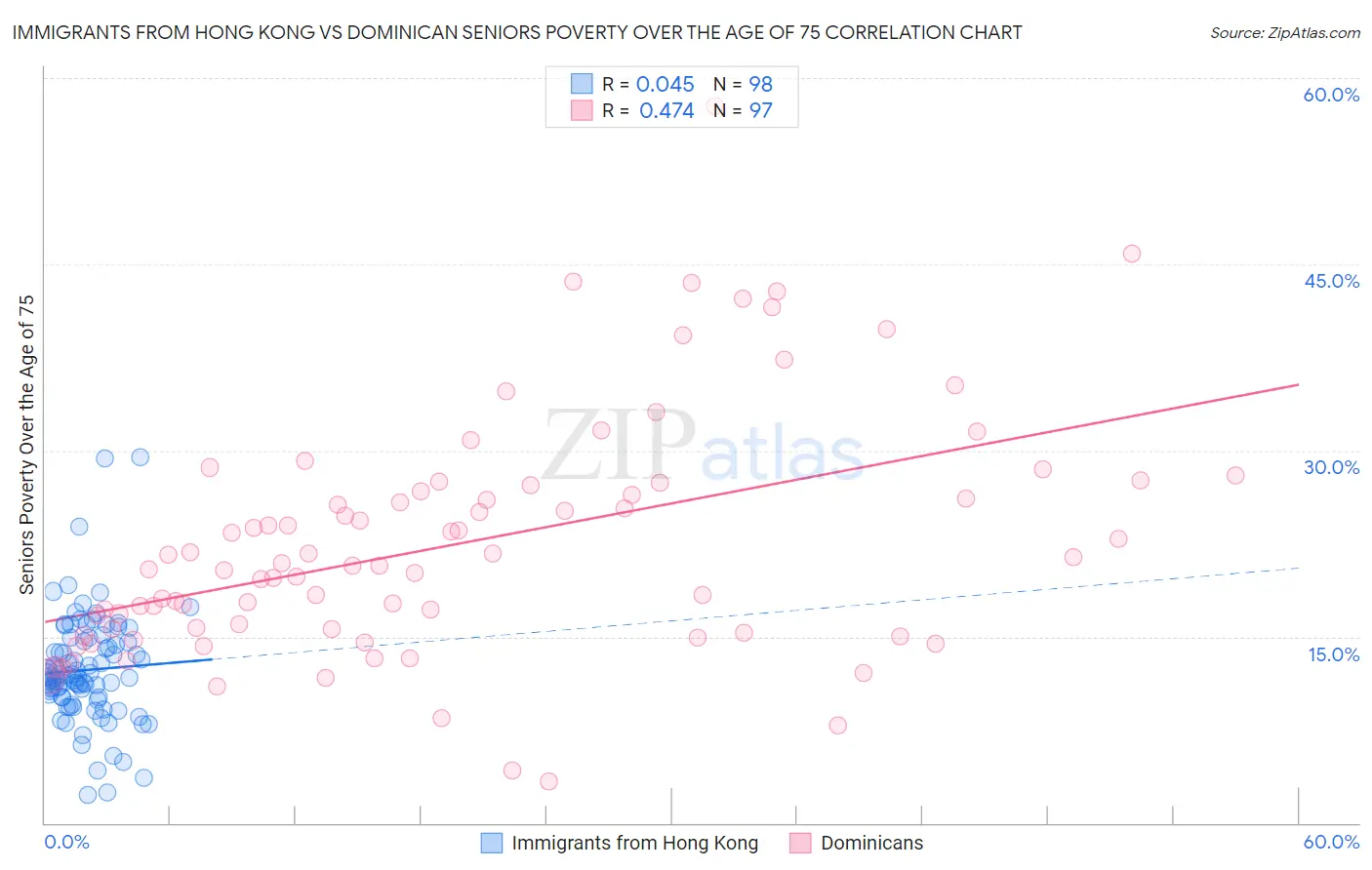 Immigrants from Hong Kong vs Dominican Seniors Poverty Over the Age of 75