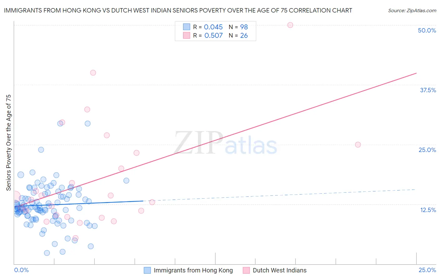 Immigrants from Hong Kong vs Dutch West Indian Seniors Poverty Over the Age of 75