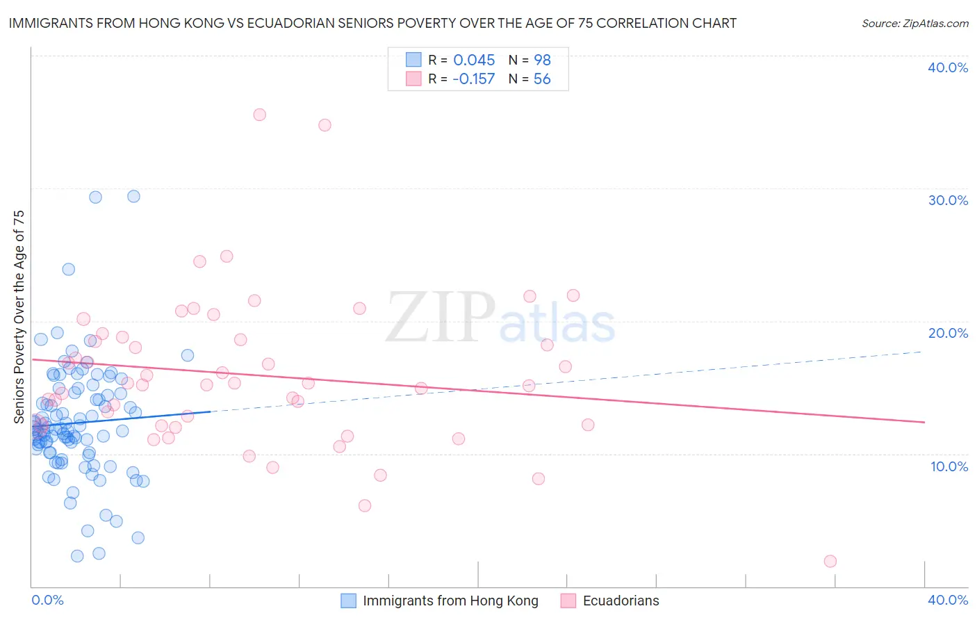 Immigrants from Hong Kong vs Ecuadorian Seniors Poverty Over the Age of 75