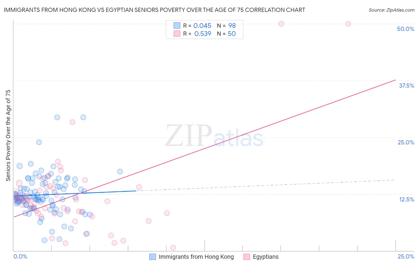 Immigrants from Hong Kong vs Egyptian Seniors Poverty Over the Age of 75