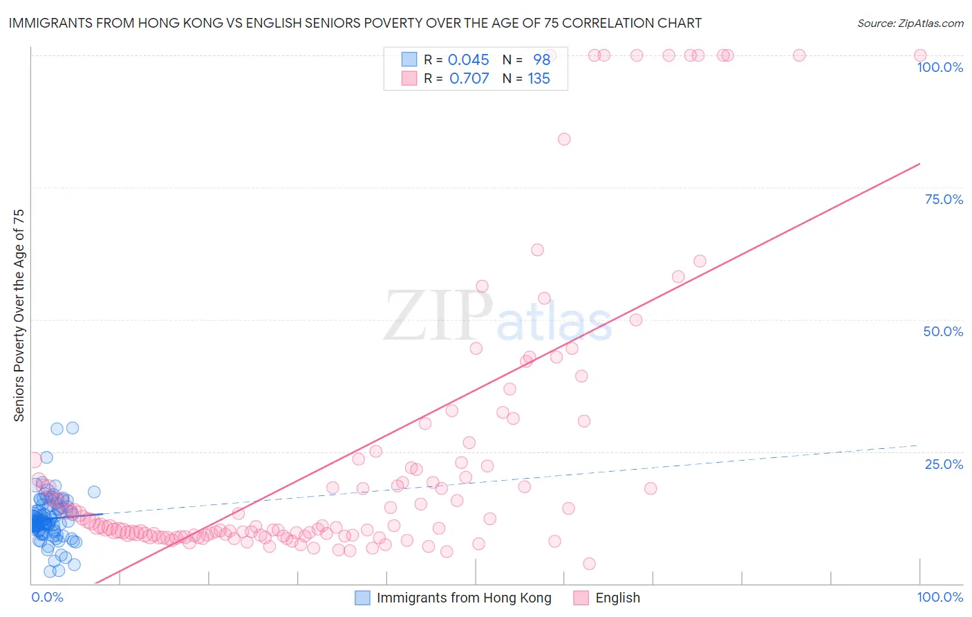 Immigrants from Hong Kong vs English Seniors Poverty Over the Age of 75