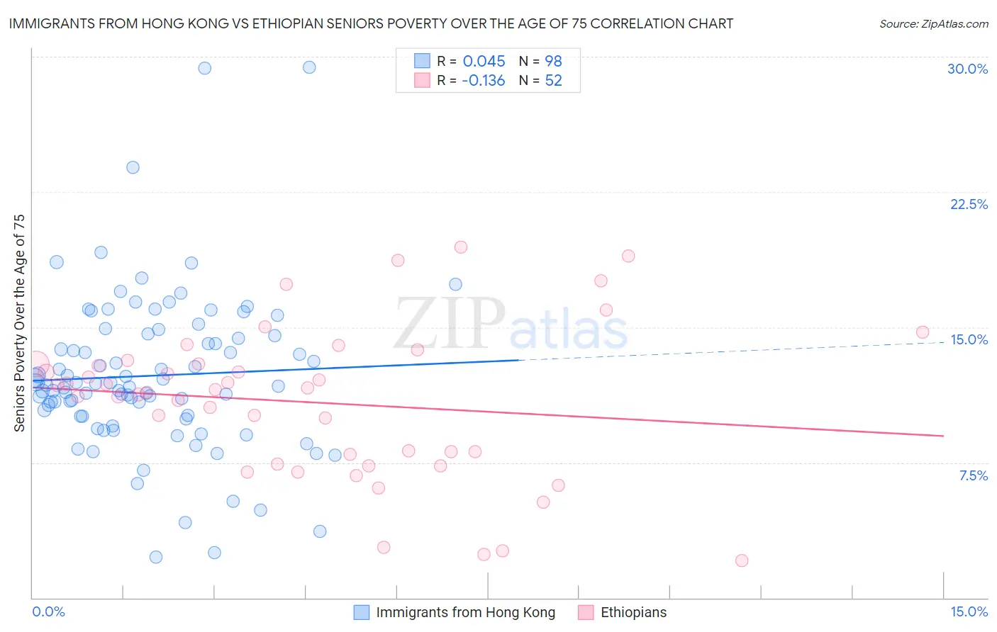 Immigrants from Hong Kong vs Ethiopian Seniors Poverty Over the Age of 75