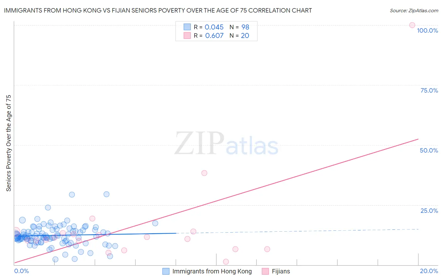 Immigrants from Hong Kong vs Fijian Seniors Poverty Over the Age of 75