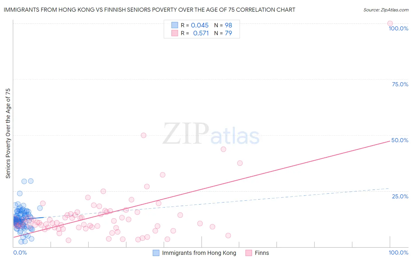 Immigrants from Hong Kong vs Finnish Seniors Poverty Over the Age of 75