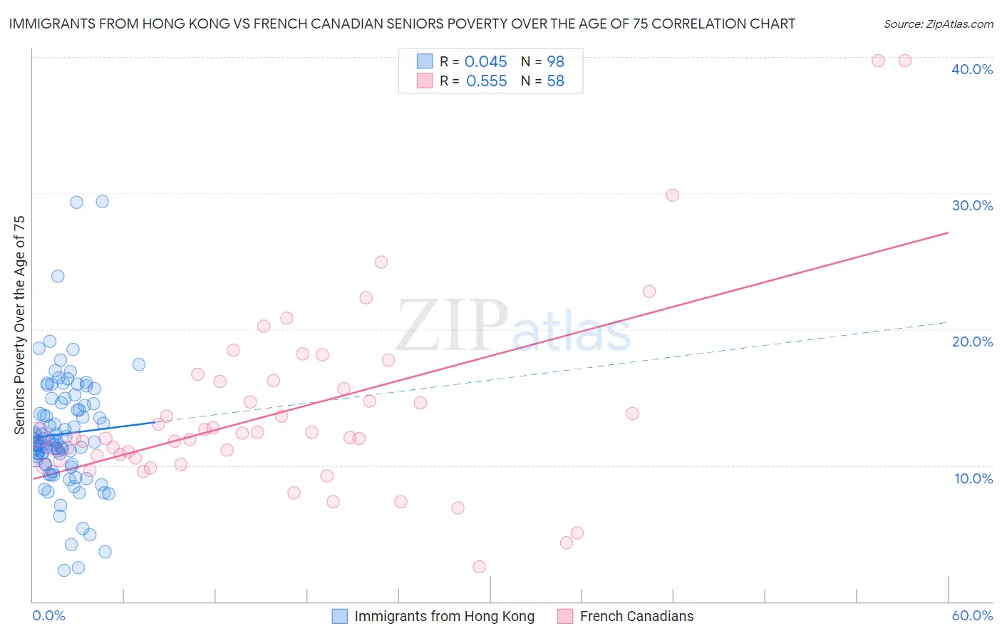 Immigrants from Hong Kong vs French Canadian Seniors Poverty Over the Age of 75