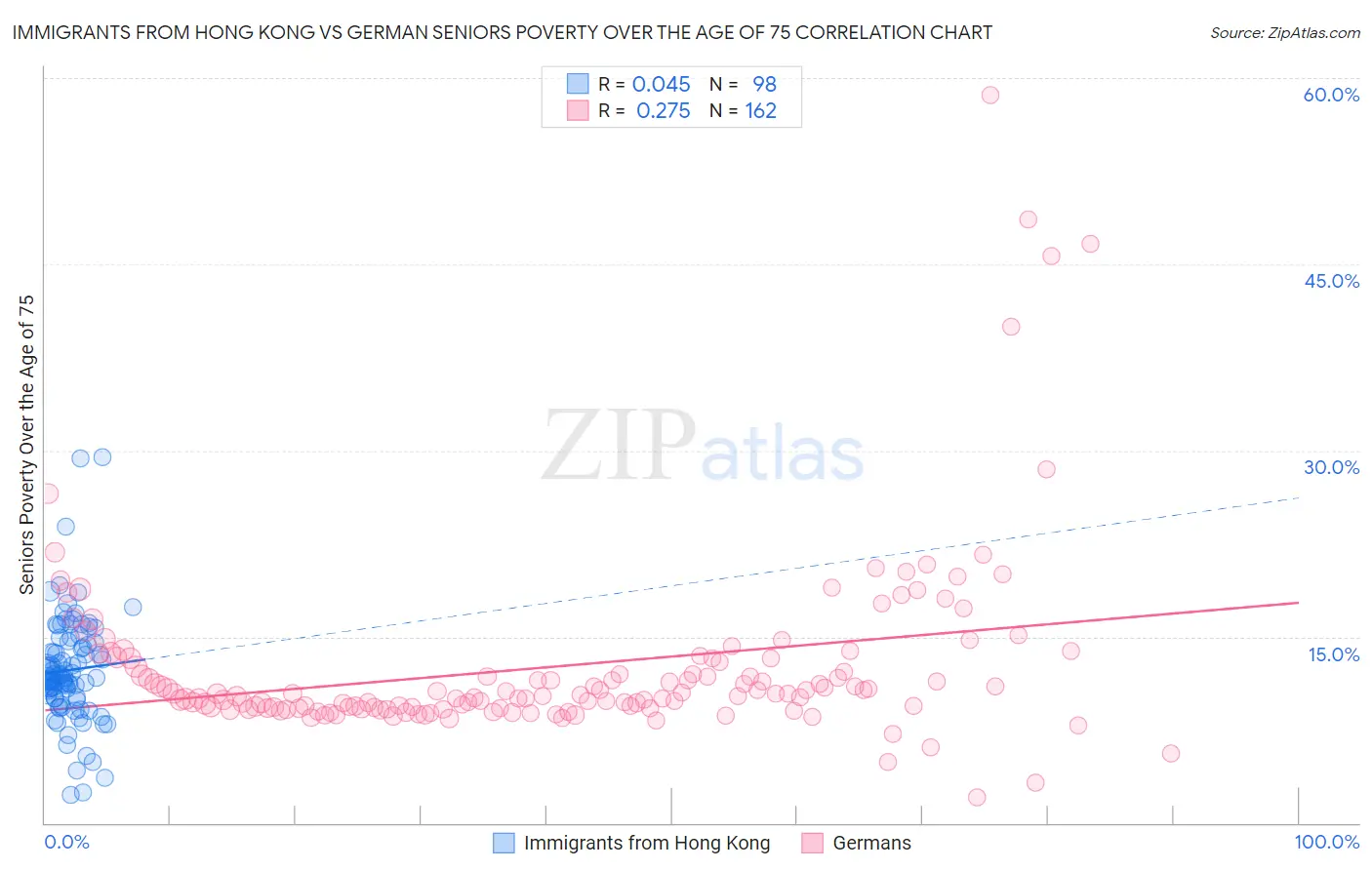 Immigrants from Hong Kong vs German Seniors Poverty Over the Age of 75