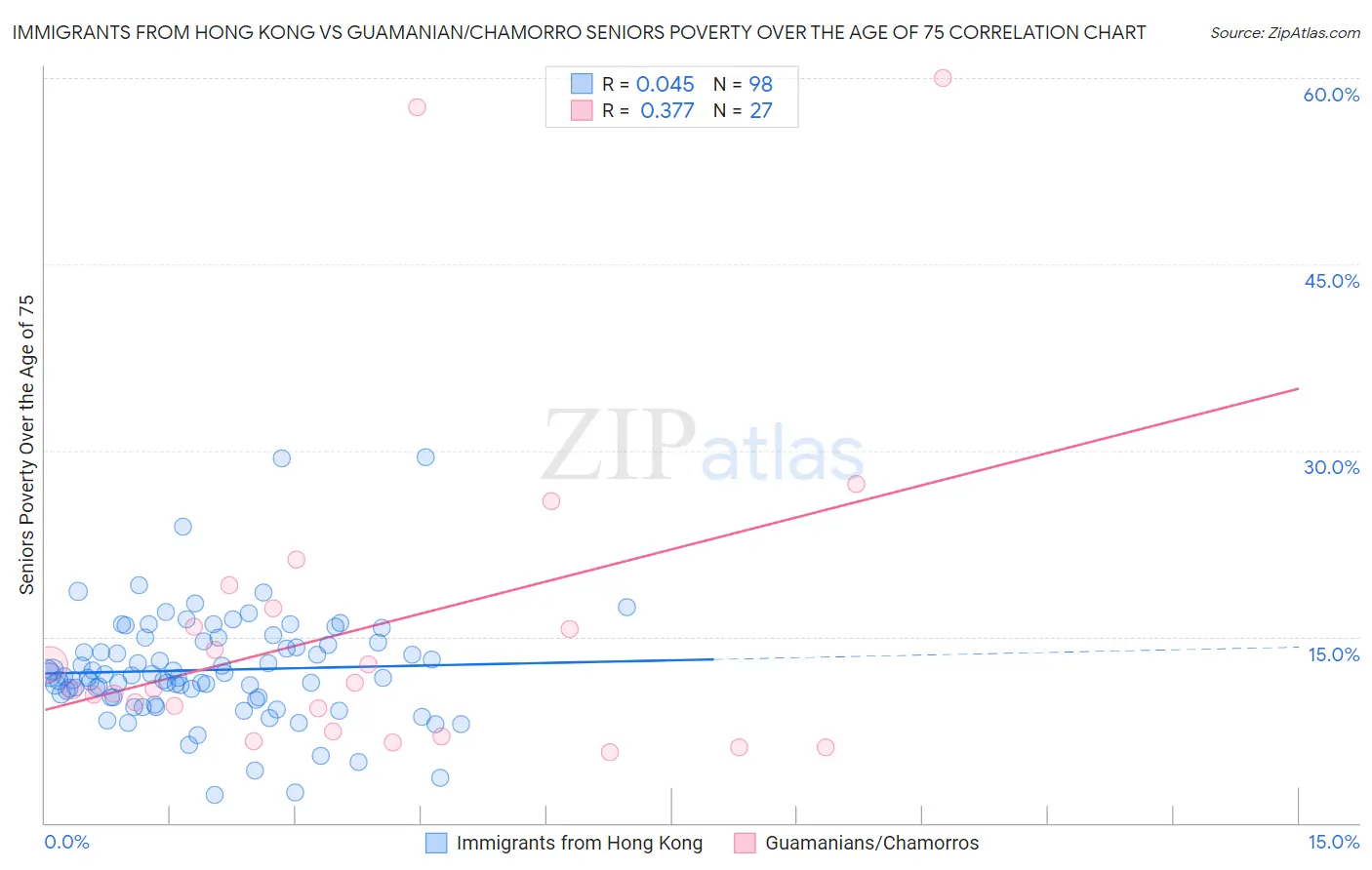 Immigrants from Hong Kong vs Guamanian/Chamorro Seniors Poverty Over the Age of 75