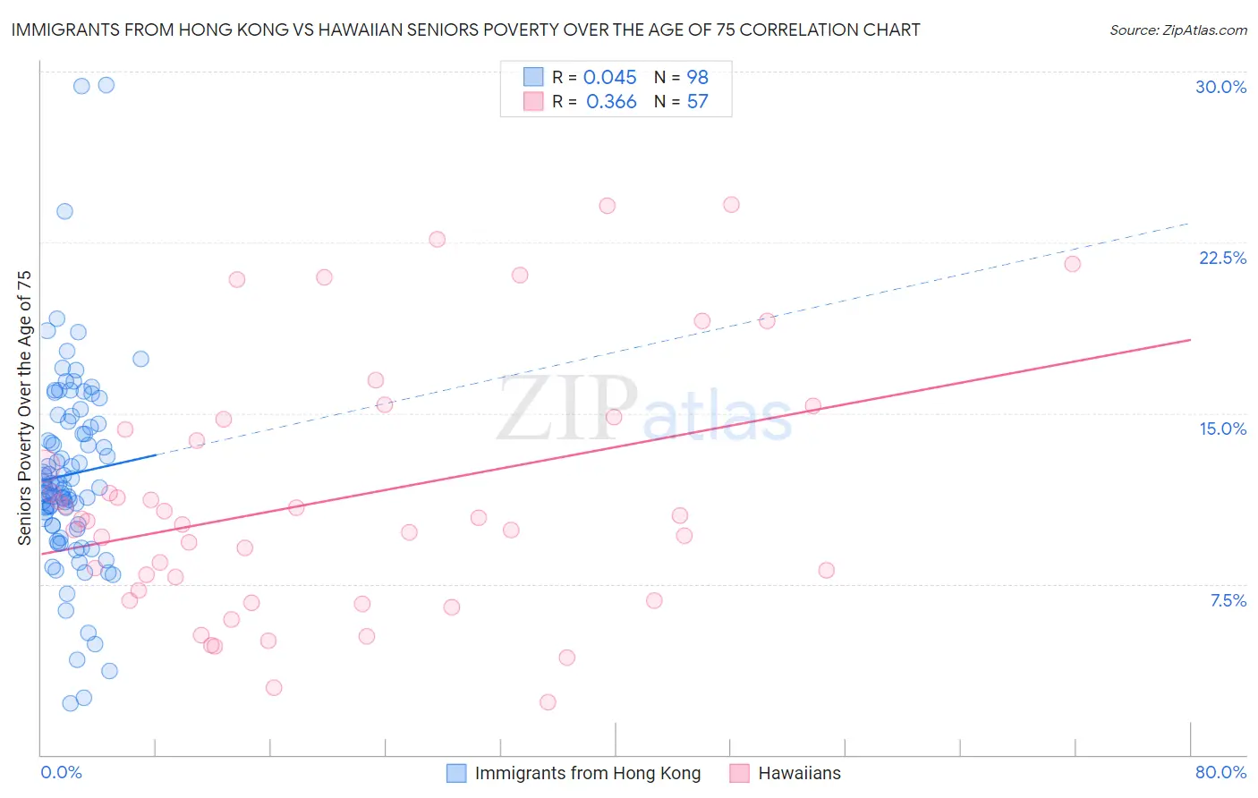 Immigrants from Hong Kong vs Hawaiian Seniors Poverty Over the Age of 75