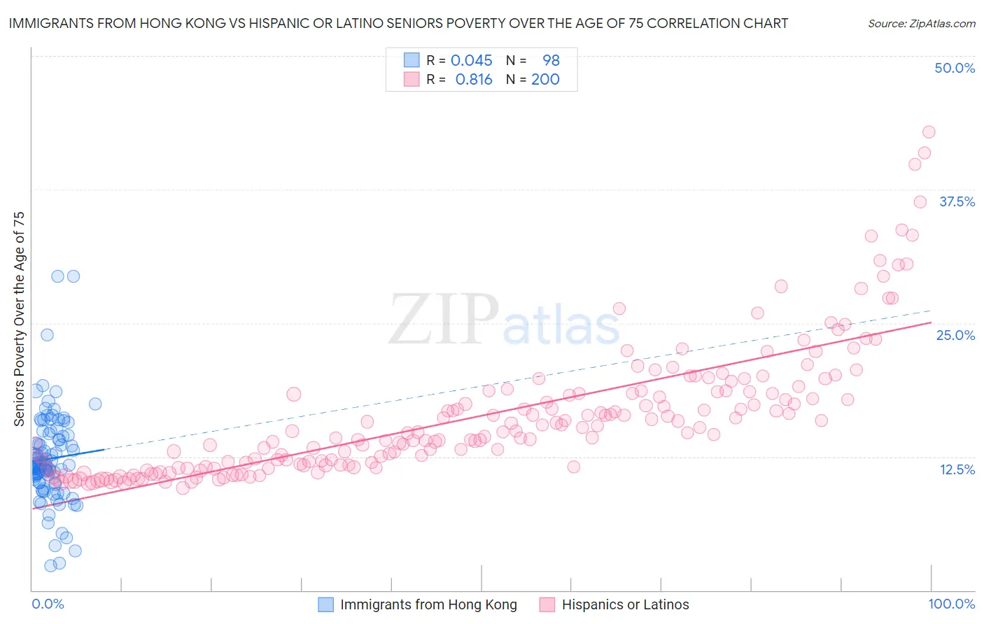 Immigrants from Hong Kong vs Hispanic or Latino Seniors Poverty Over the Age of 75