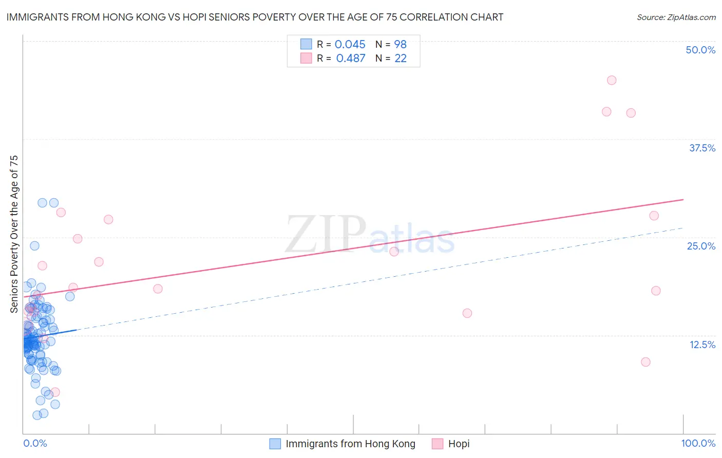 Immigrants from Hong Kong vs Hopi Seniors Poverty Over the Age of 75