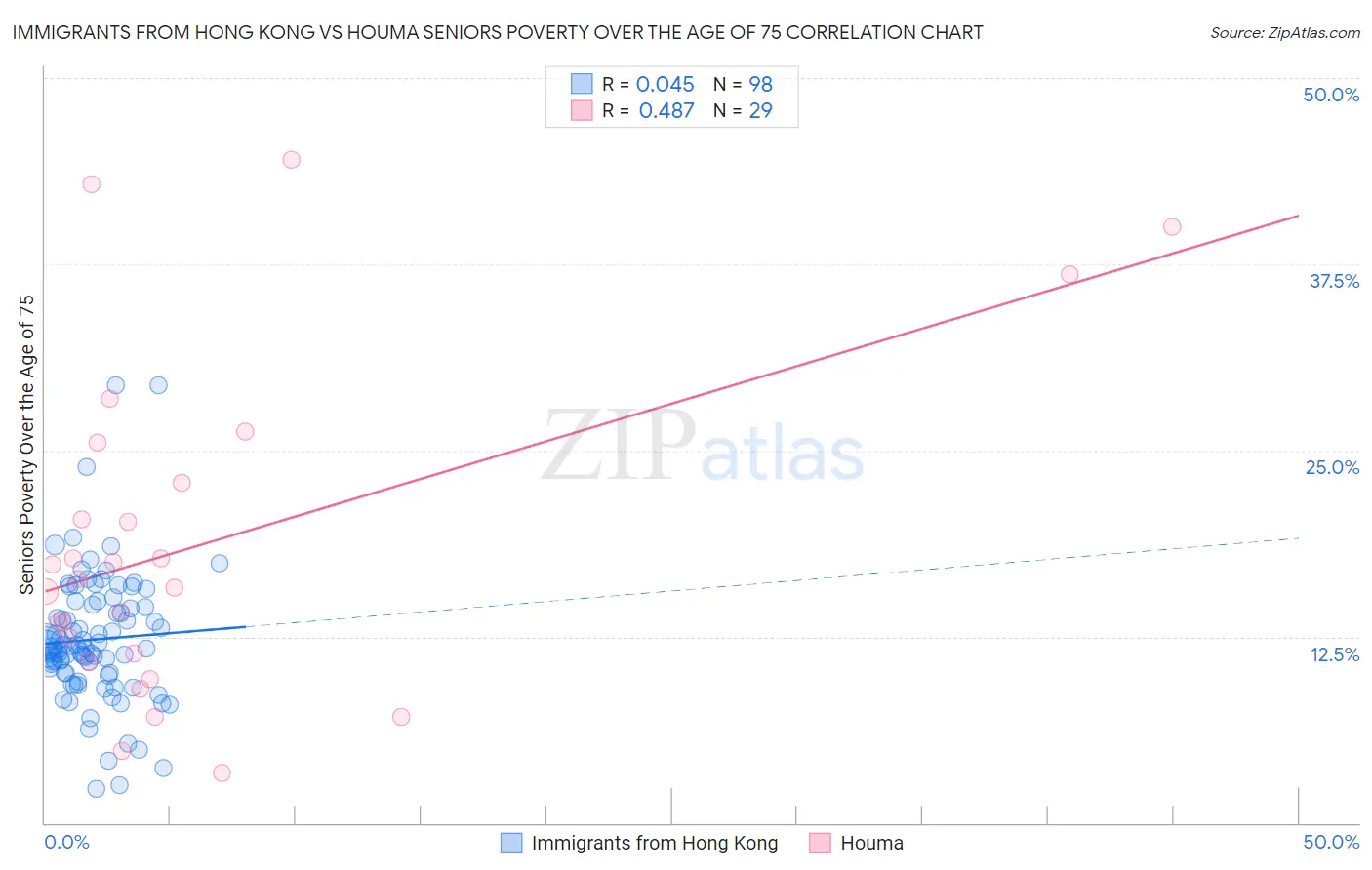 Immigrants from Hong Kong vs Houma Seniors Poverty Over the Age of 75