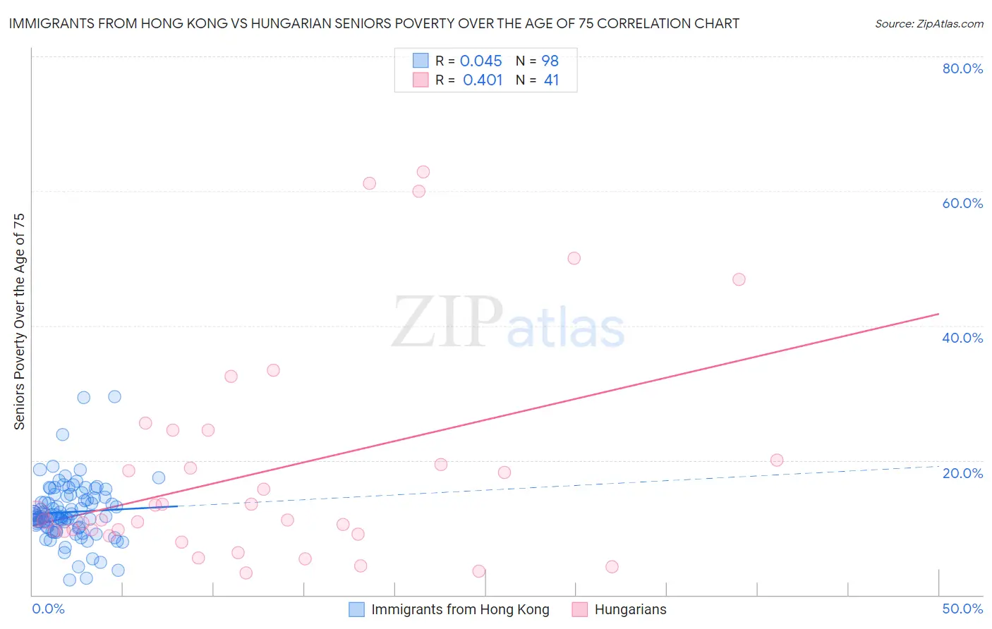 Immigrants from Hong Kong vs Hungarian Seniors Poverty Over the Age of 75