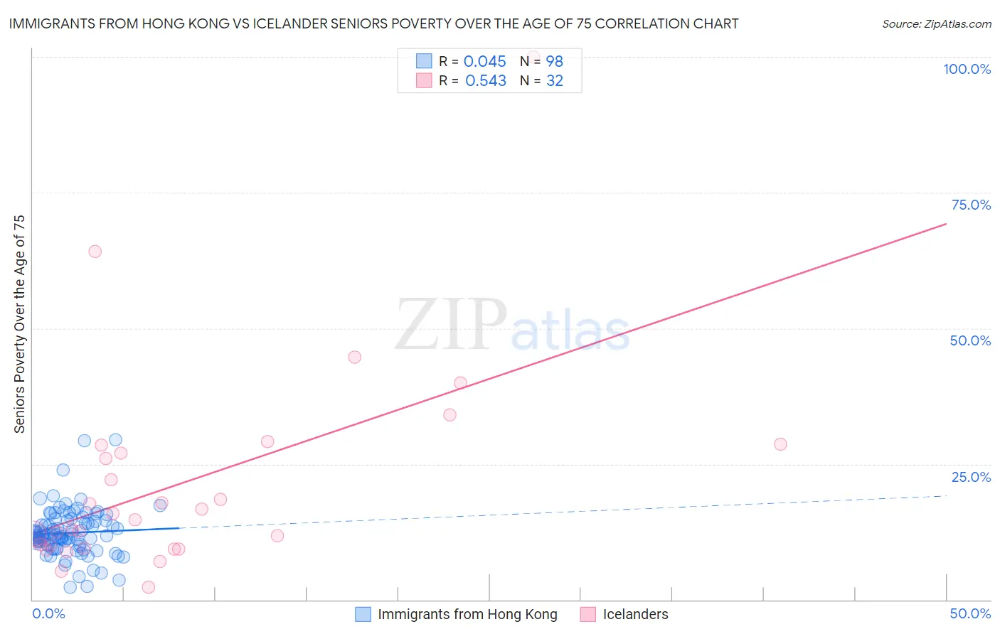 Immigrants from Hong Kong vs Icelander Seniors Poverty Over the Age of 75