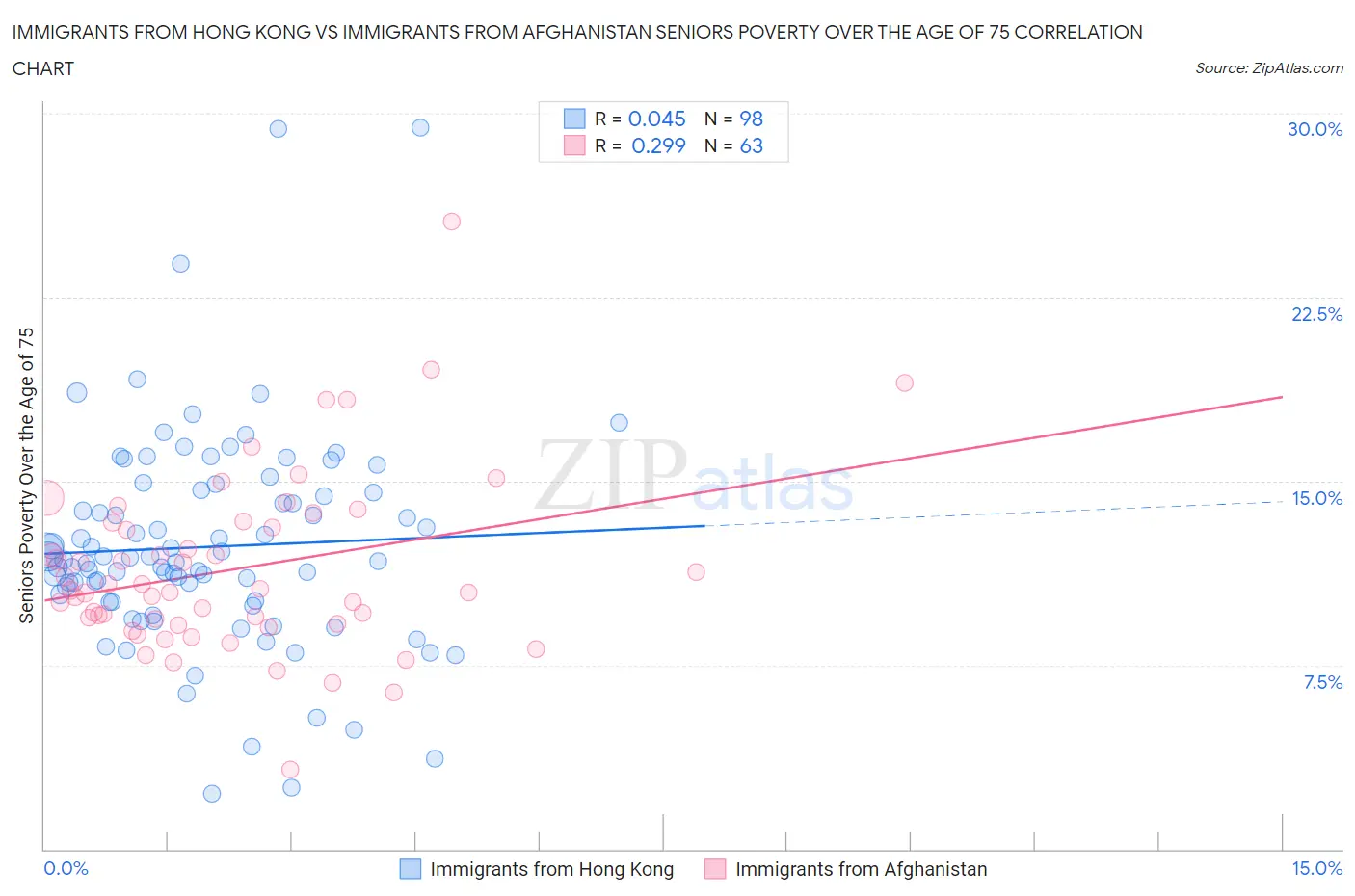 Immigrants from Hong Kong vs Immigrants from Afghanistan Seniors Poverty Over the Age of 75