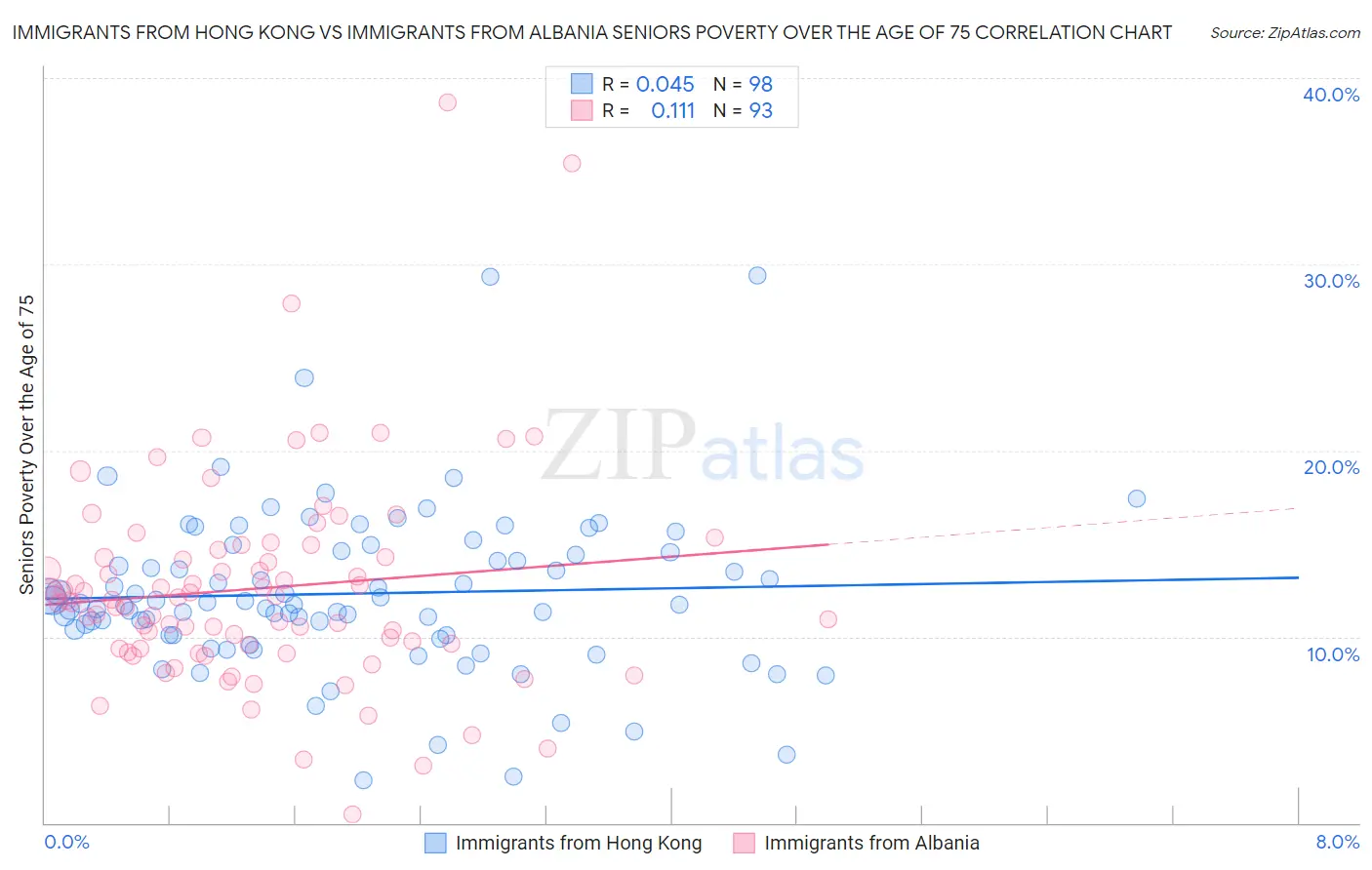 Immigrants from Hong Kong vs Immigrants from Albania Seniors Poverty Over the Age of 75