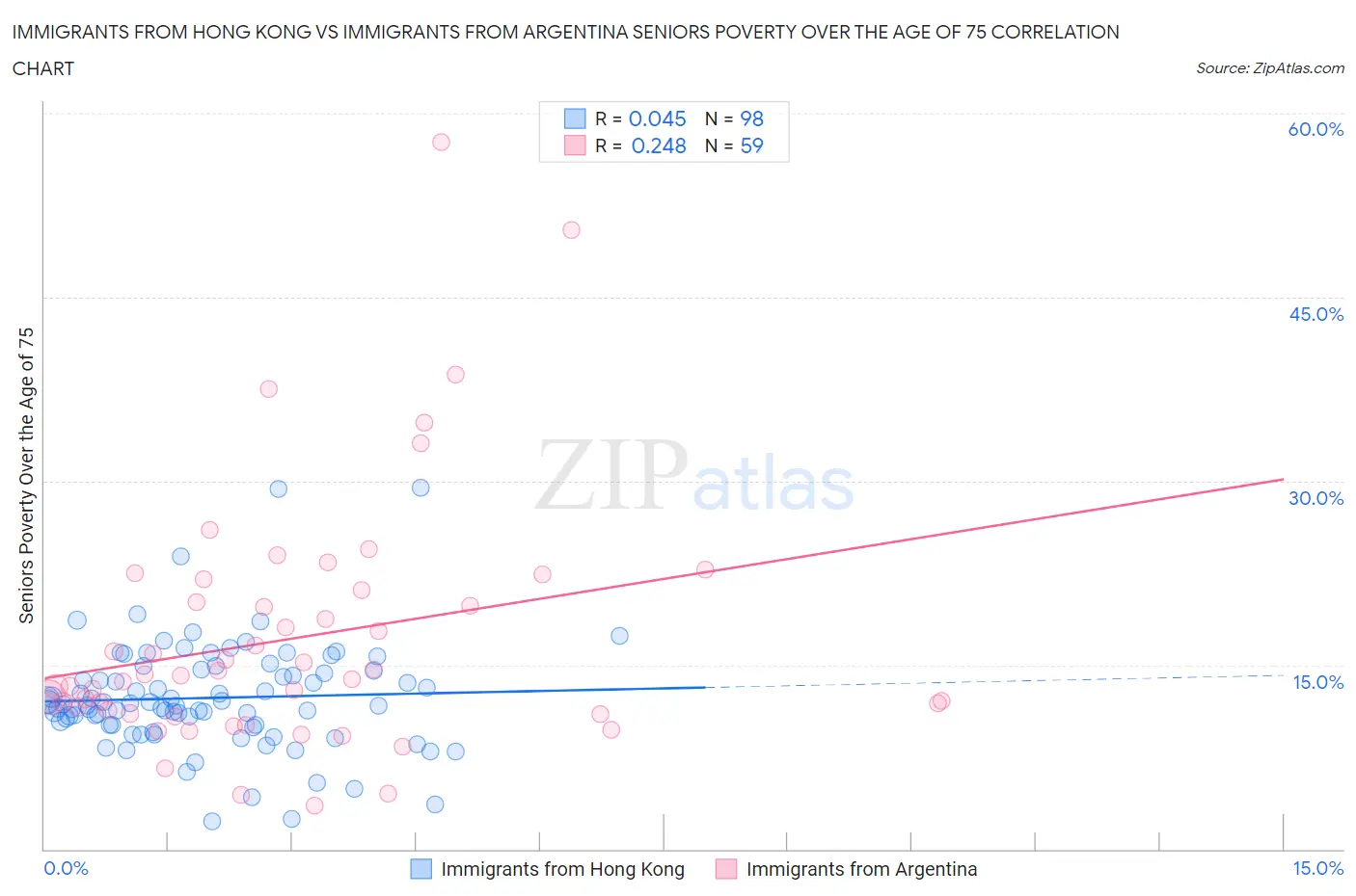 Immigrants from Hong Kong vs Immigrants from Argentina Seniors Poverty Over the Age of 75