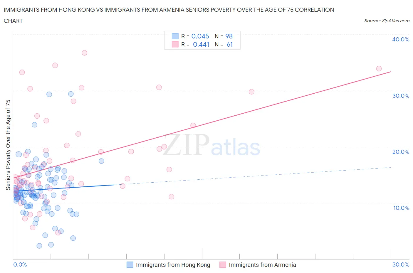 Immigrants from Hong Kong vs Immigrants from Armenia Seniors Poverty Over the Age of 75