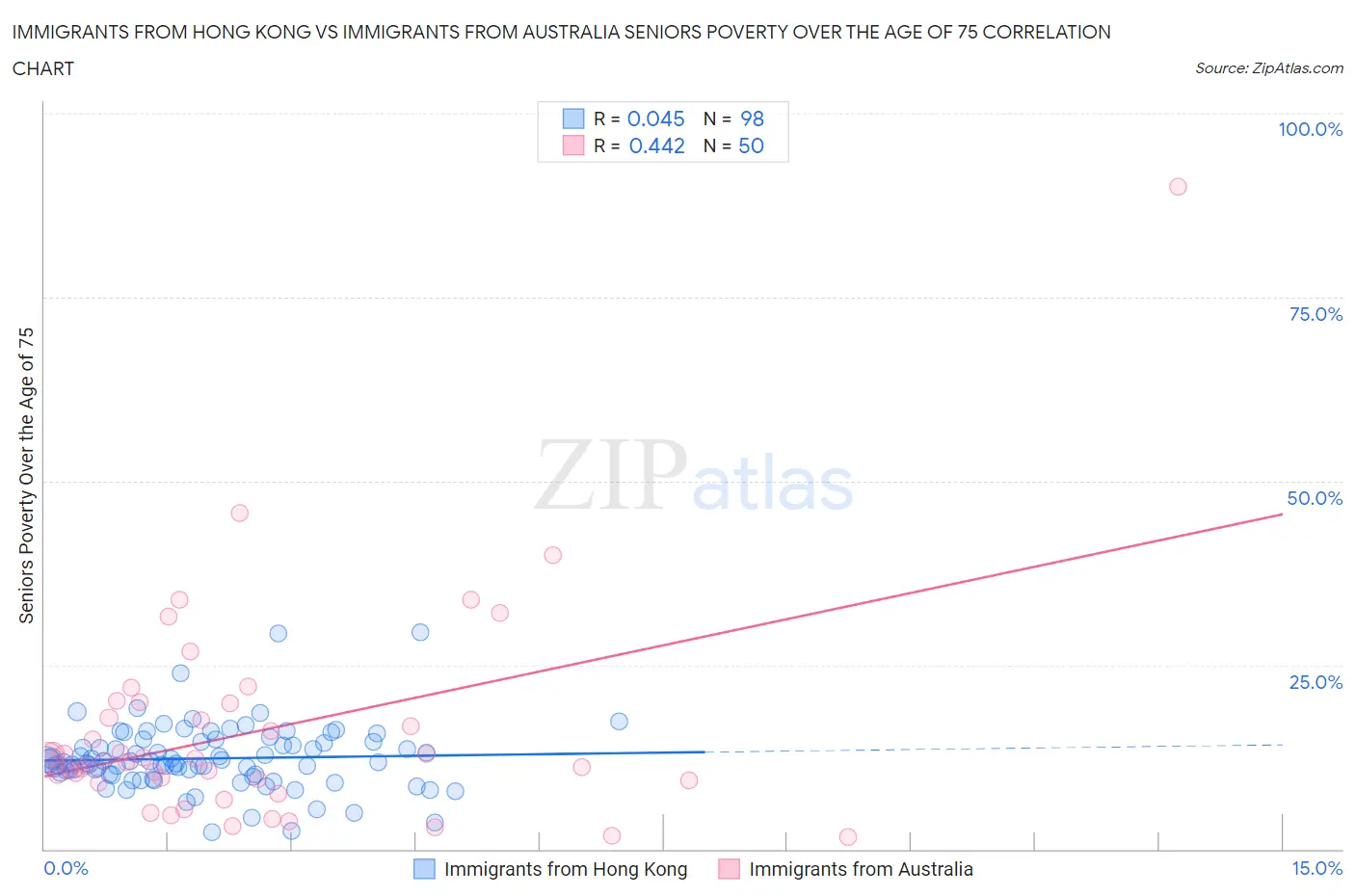 Immigrants from Hong Kong vs Immigrants from Australia Seniors Poverty Over the Age of 75