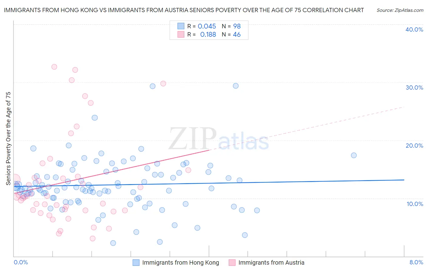 Immigrants from Hong Kong vs Immigrants from Austria Seniors Poverty Over the Age of 75