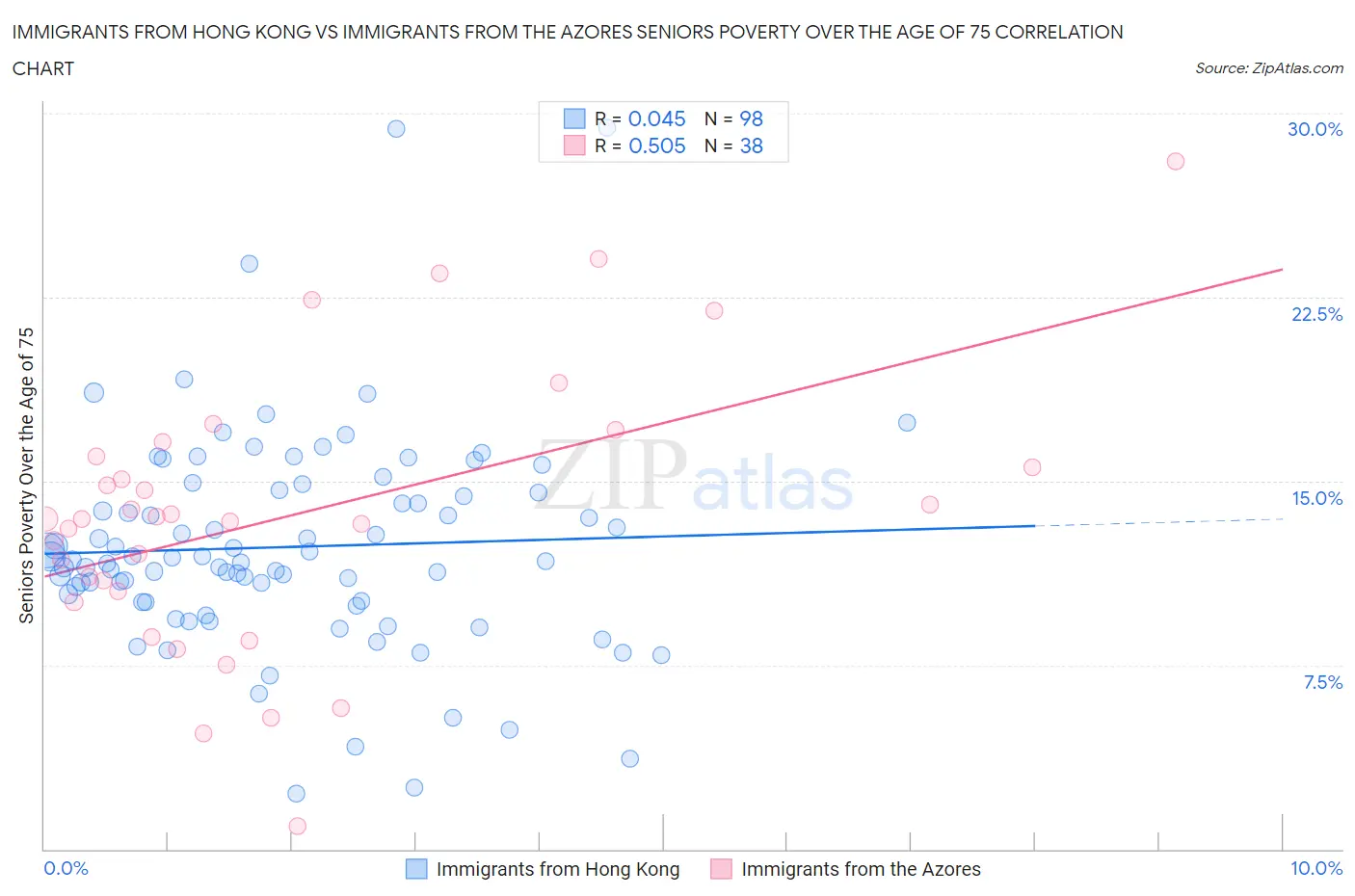 Immigrants from Hong Kong vs Immigrants from the Azores Seniors Poverty Over the Age of 75