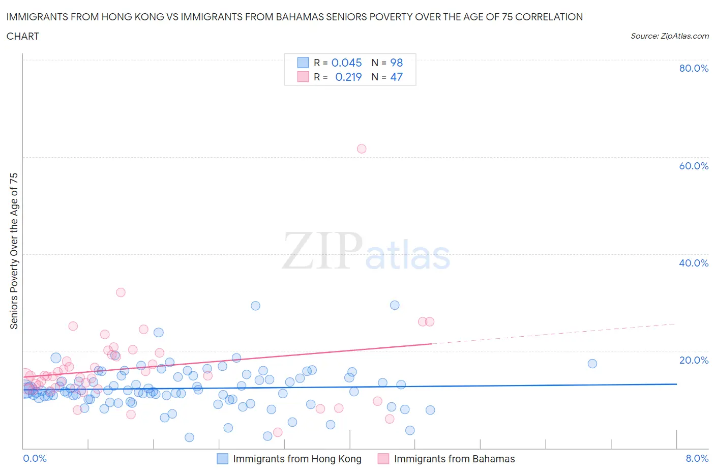 Immigrants from Hong Kong vs Immigrants from Bahamas Seniors Poverty Over the Age of 75