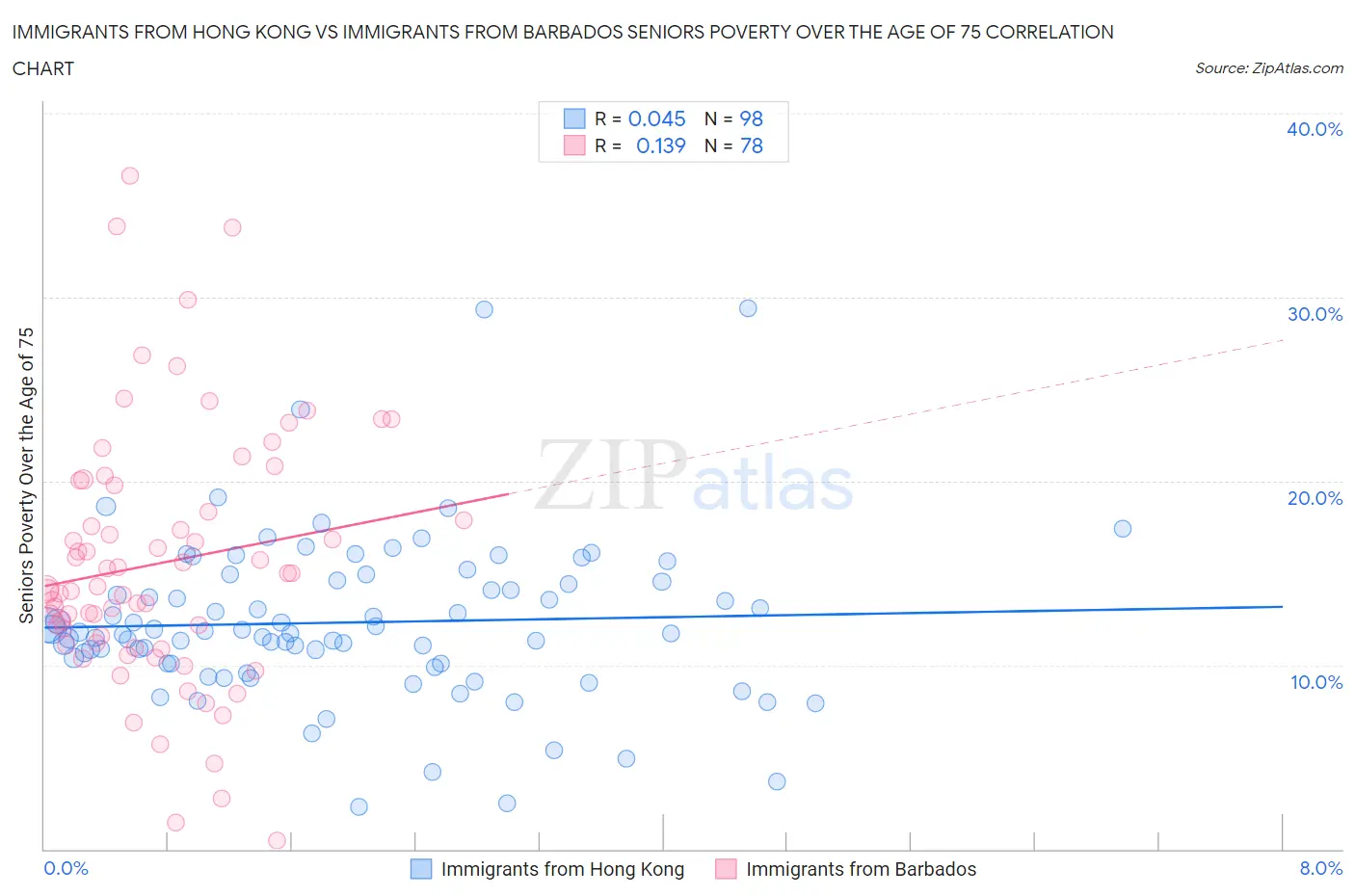Immigrants from Hong Kong vs Immigrants from Barbados Seniors Poverty Over the Age of 75