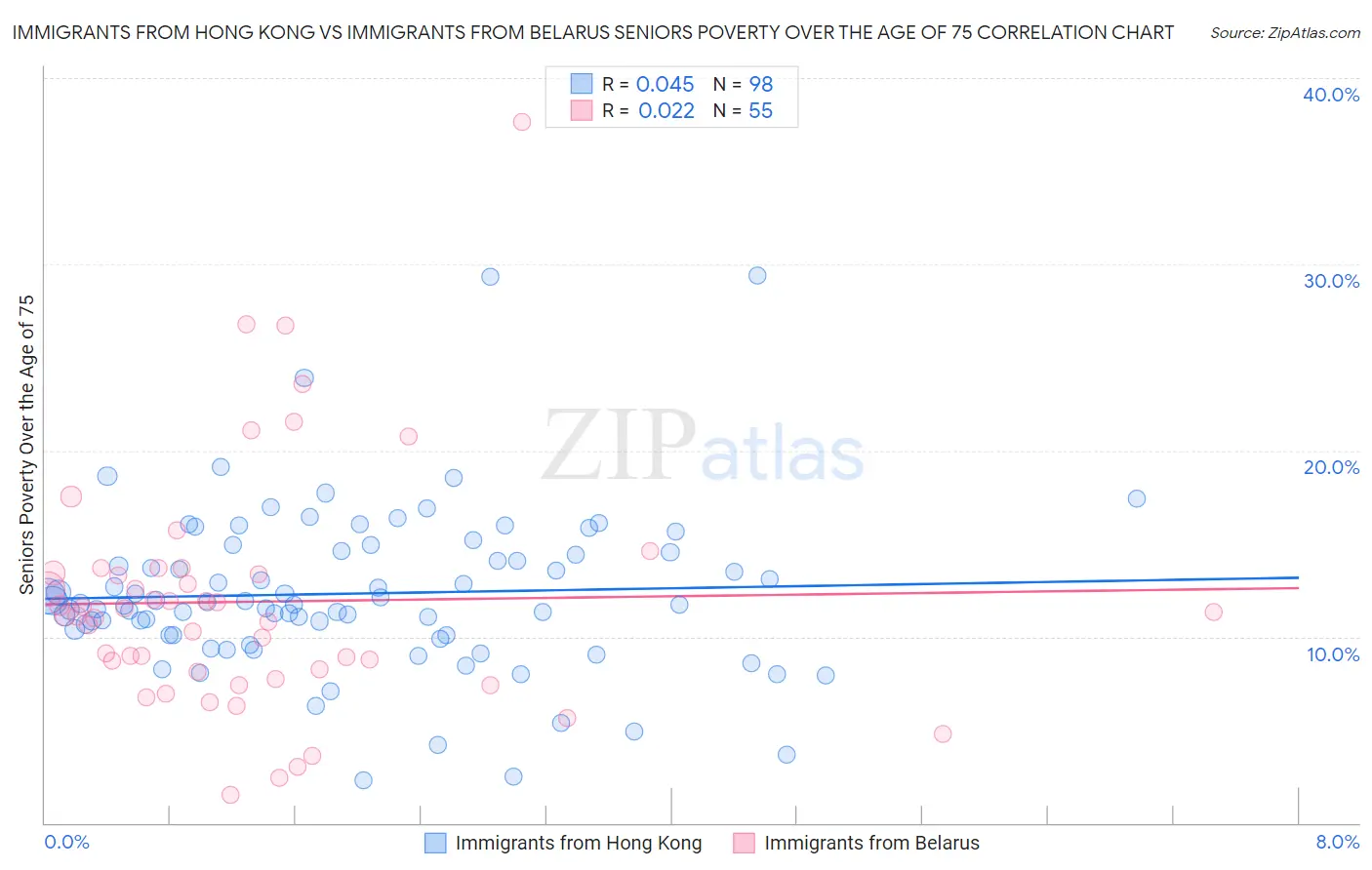 Immigrants from Hong Kong vs Immigrants from Belarus Seniors Poverty Over the Age of 75