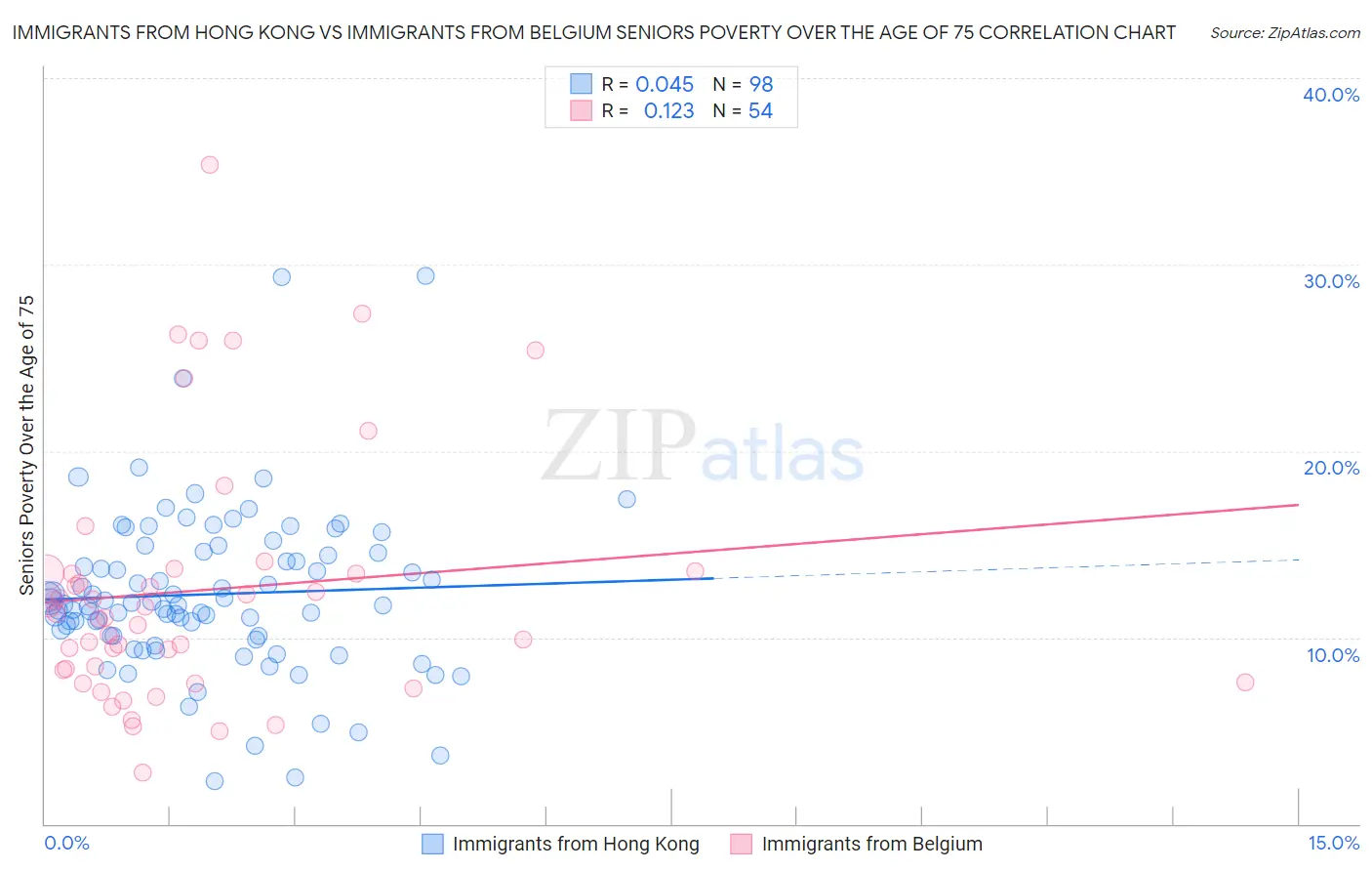 Immigrants from Hong Kong vs Immigrants from Belgium Seniors Poverty Over the Age of 75