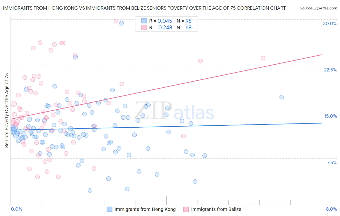 Immigrants from Hong Kong vs Immigrants from Belize Seniors Poverty Over the Age of 75