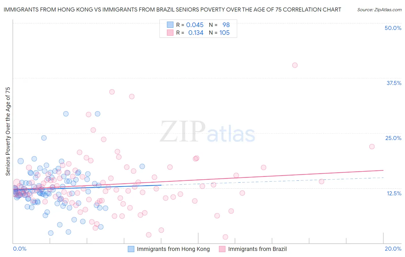 Immigrants from Hong Kong vs Immigrants from Brazil Seniors Poverty Over the Age of 75