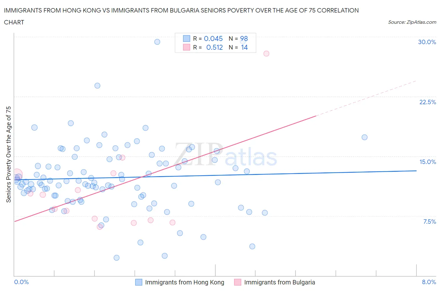 Immigrants from Hong Kong vs Immigrants from Bulgaria Seniors Poverty Over the Age of 75