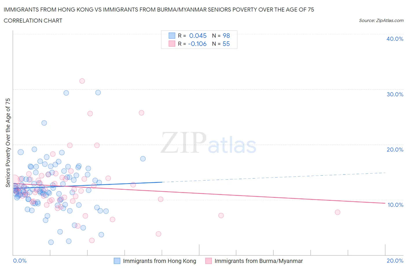 Immigrants from Hong Kong vs Immigrants from Burma/Myanmar Seniors Poverty Over the Age of 75