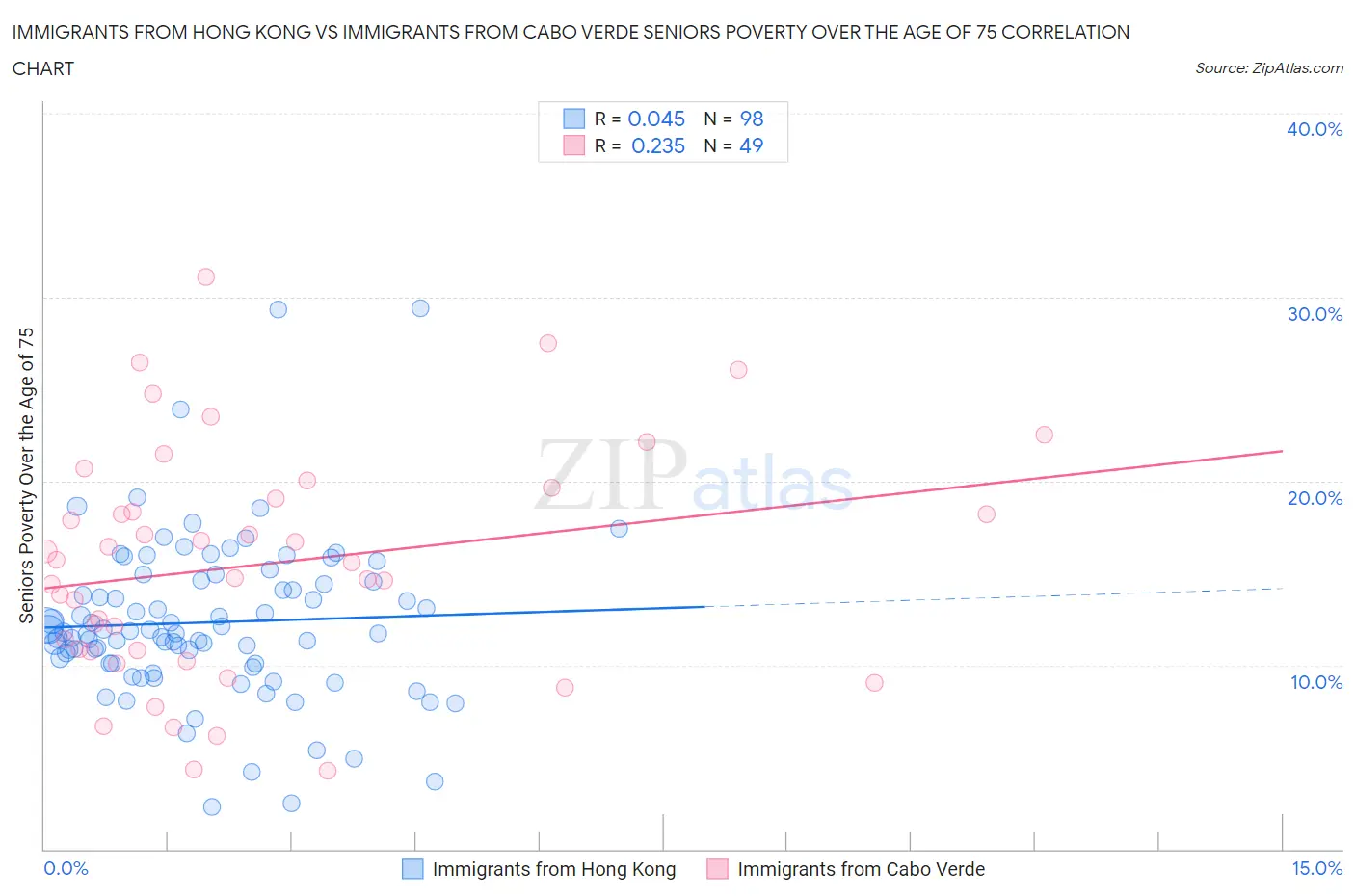 Immigrants from Hong Kong vs Immigrants from Cabo Verde Seniors Poverty Over the Age of 75
