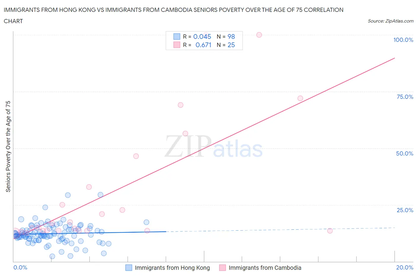 Immigrants from Hong Kong vs Immigrants from Cambodia Seniors Poverty Over the Age of 75