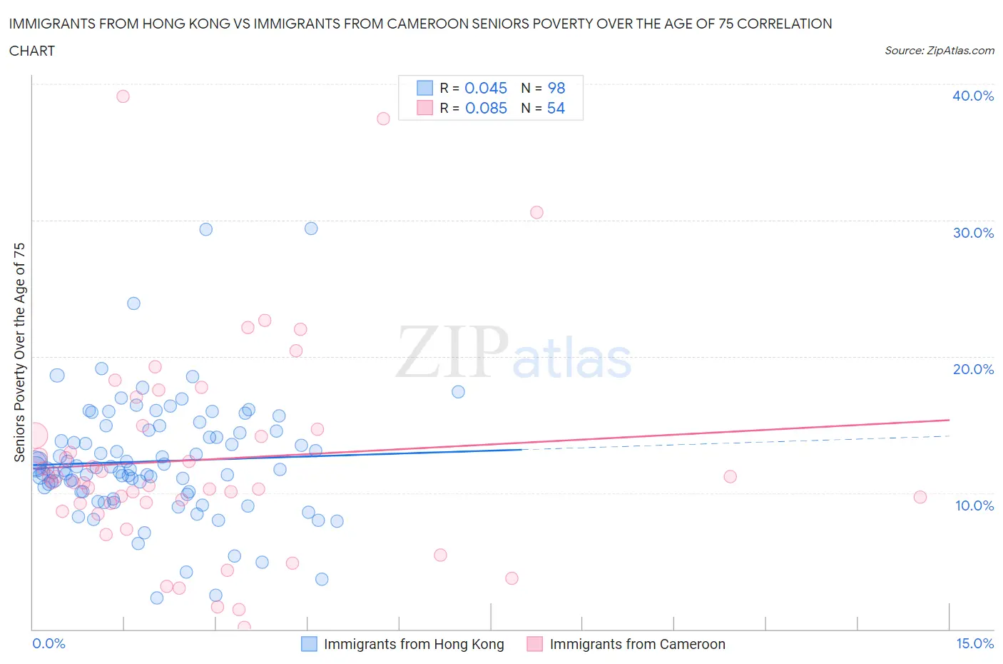 Immigrants from Hong Kong vs Immigrants from Cameroon Seniors Poverty Over the Age of 75