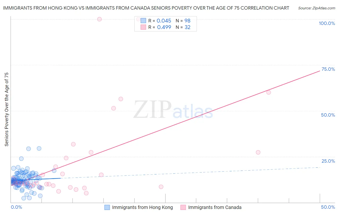 Immigrants from Hong Kong vs Immigrants from Canada Seniors Poverty Over the Age of 75