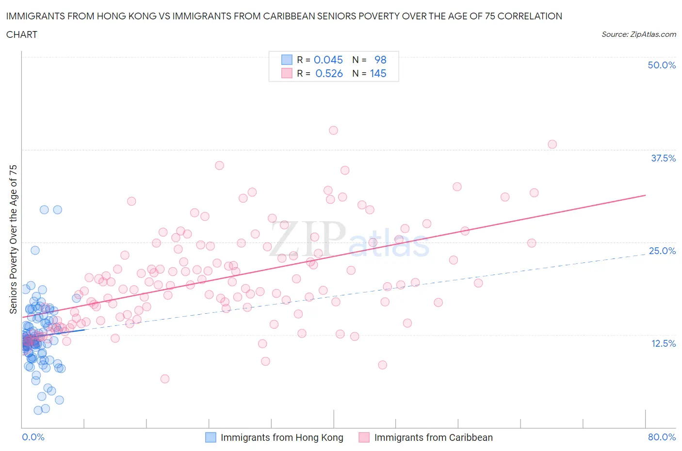 Immigrants from Hong Kong vs Immigrants from Caribbean Seniors Poverty Over the Age of 75