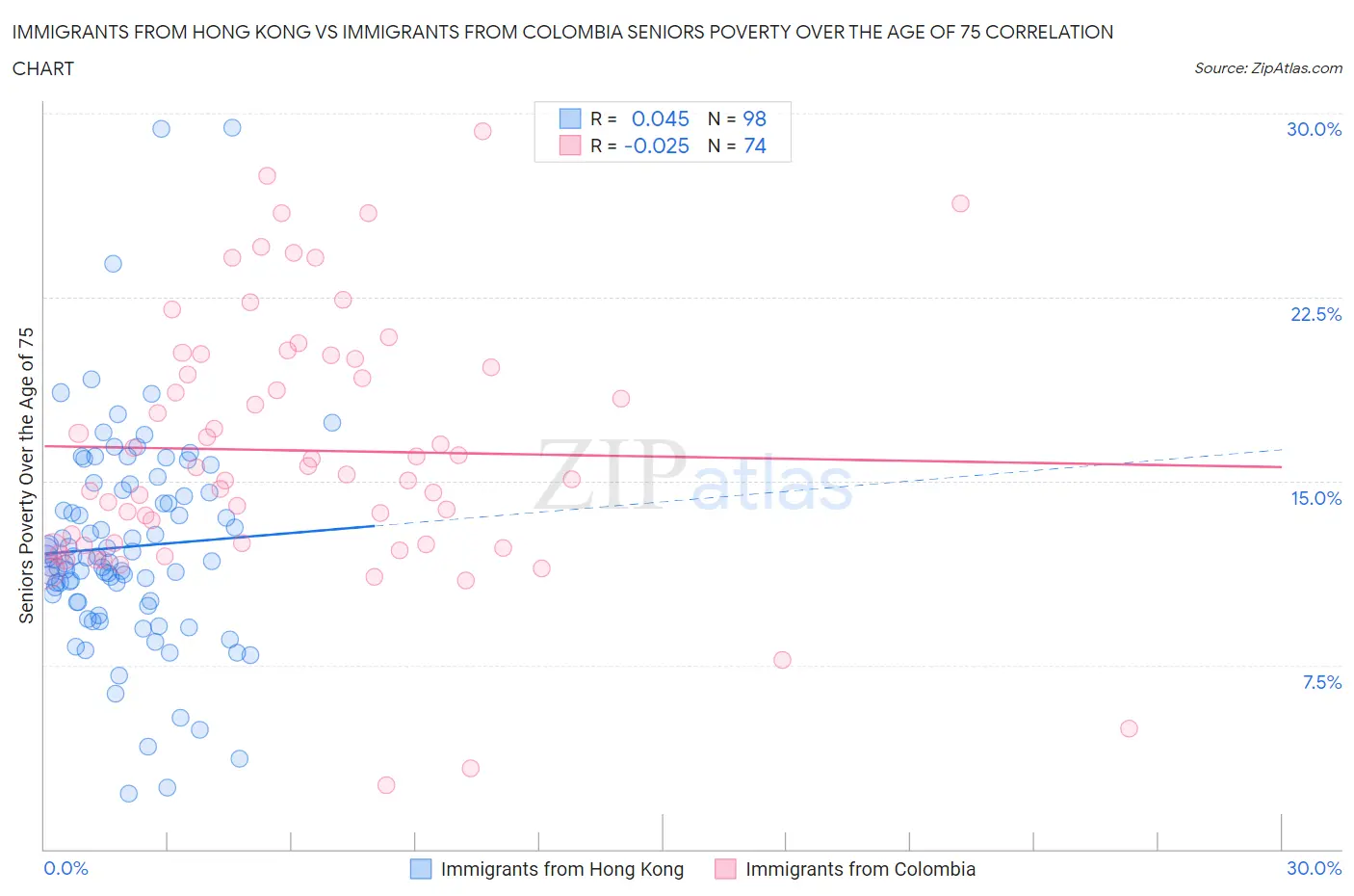 Immigrants from Hong Kong vs Immigrants from Colombia Seniors Poverty Over the Age of 75