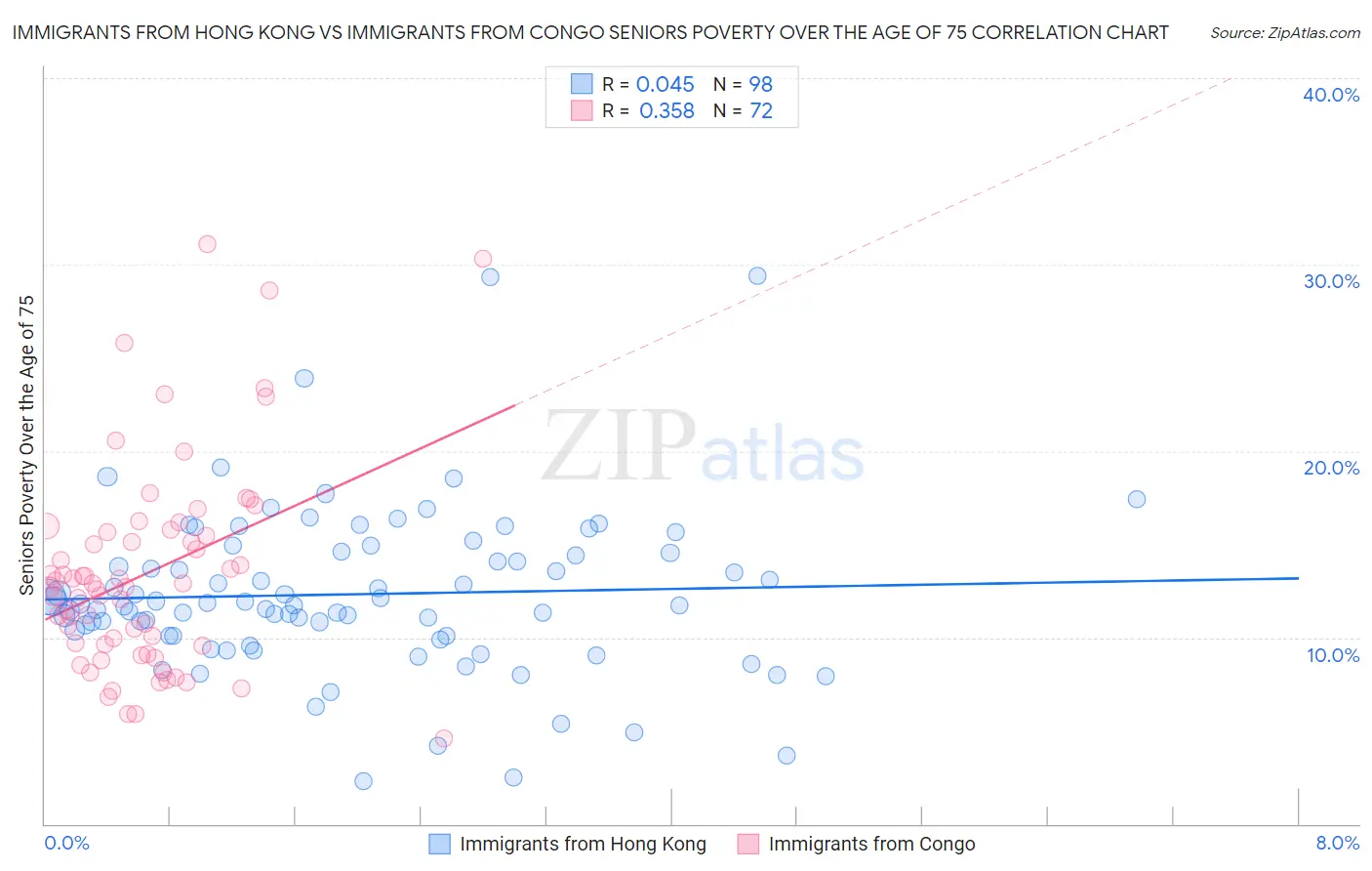 Immigrants from Hong Kong vs Immigrants from Congo Seniors Poverty Over the Age of 75