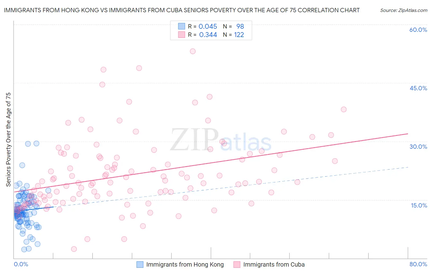 Immigrants from Hong Kong vs Immigrants from Cuba Seniors Poverty Over the Age of 75