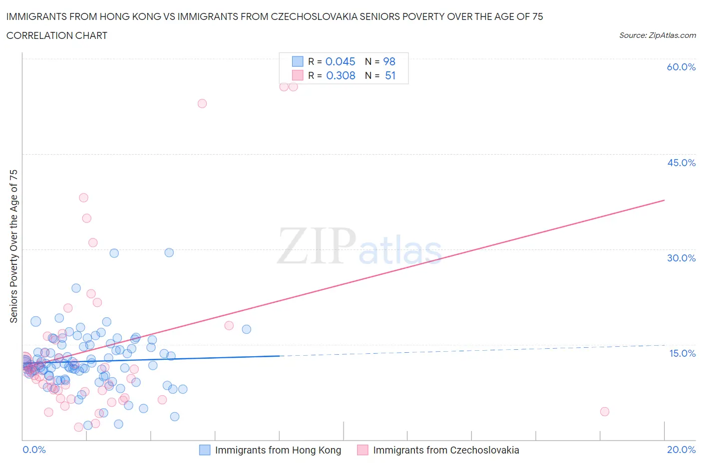 Immigrants from Hong Kong vs Immigrants from Czechoslovakia Seniors Poverty Over the Age of 75