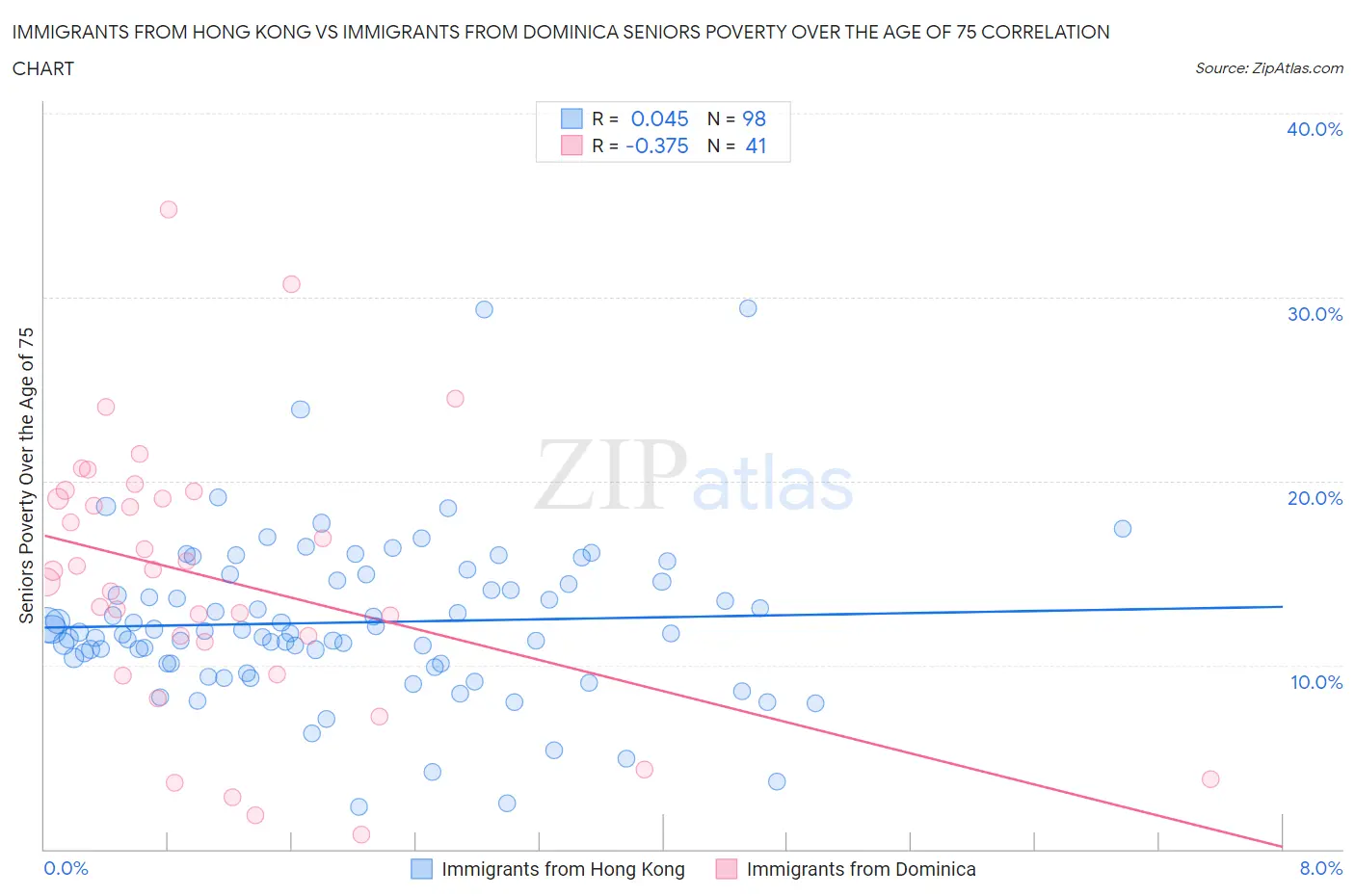 Immigrants from Hong Kong vs Immigrants from Dominica Seniors Poverty Over the Age of 75